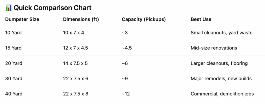 A comparison chart of common dumpster rental sizes